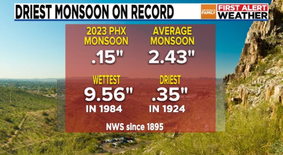 The 2023 monsoon beat the driest record originally set in 1924.