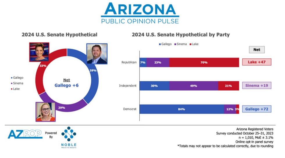 The Arizona Public Opinion Pulse surveyed voters at the end of October 2023.