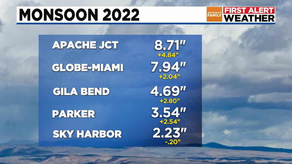 Most reporting stations in central Arizona received above average rain in Monsoon 2022.