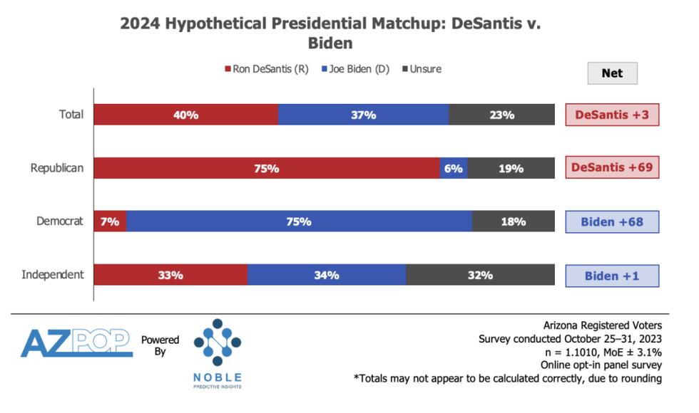 Independent voters are in a statistical tie on who they would support in a hypothetical...
