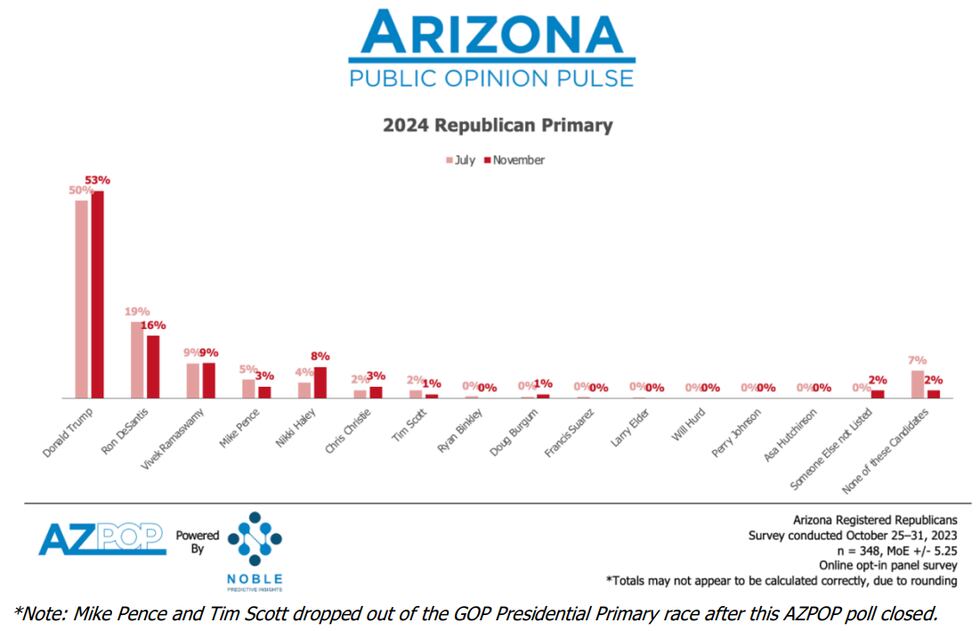 It’s still Trump and DeSantis in the top two spots, but new data shows a potential upside for...