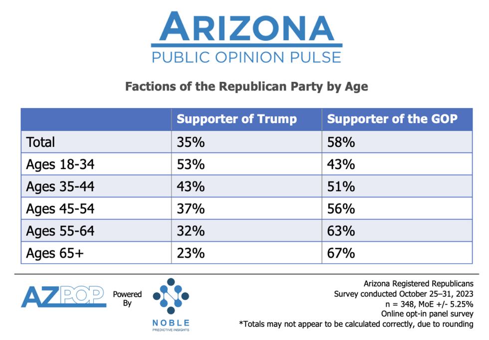 Data shows the older the GOP voter, the more likely they align with a "party-over-candidate"...