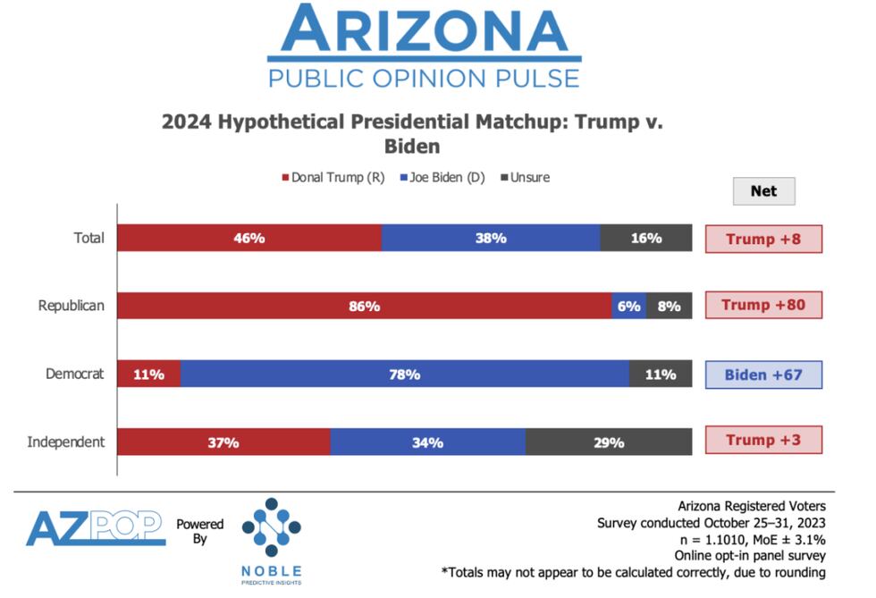 Independents appear to be split on who they would support in a hypothetical match-up between...