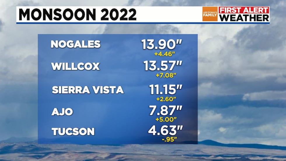Nogales got nearly 14" of rain this summer.