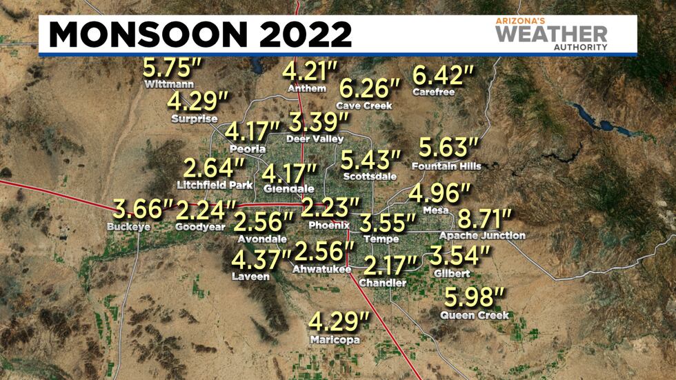 Nearly 9" of rain fell in some areas of the Valley during the summer thunderstorm season.