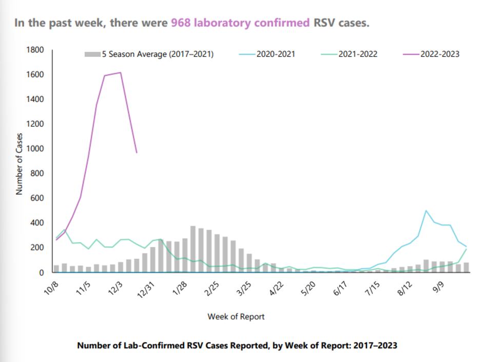 Cases of RSV continue to decline after reaching a peak of over 1,600 confirmed cases.