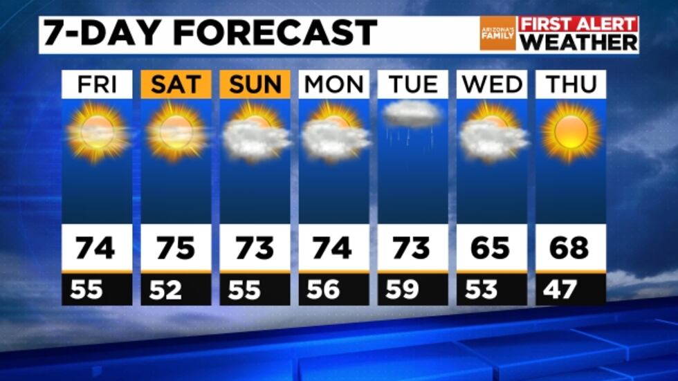 It's a dry but cloudy week with a possible First Alert day on Tuesday.