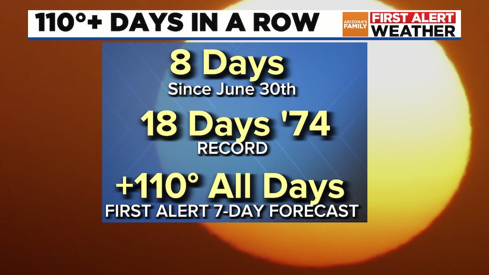 Our streak of +110 days will continue all next week. Daytime high records could fall by...