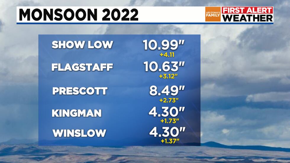 Show Low and Flagstaff received nearly 11" of monsoon rain in 2022.