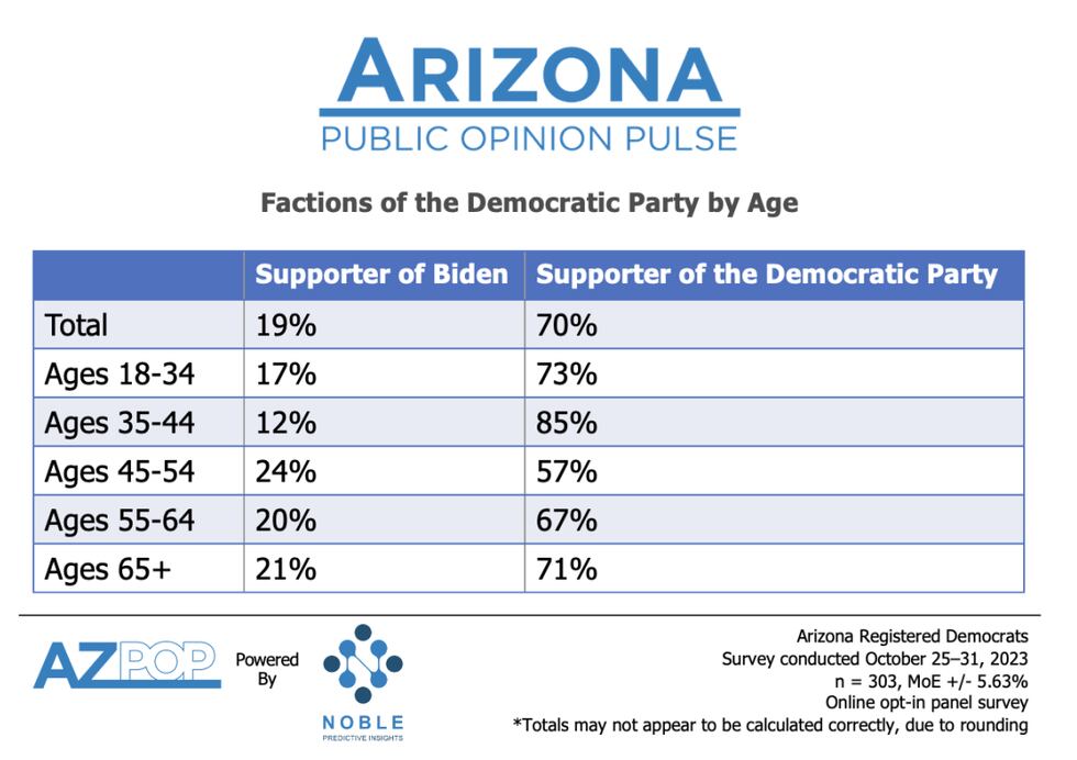 An overwhelming majority of Arizona Democrats see themselves as party supporters rather than...