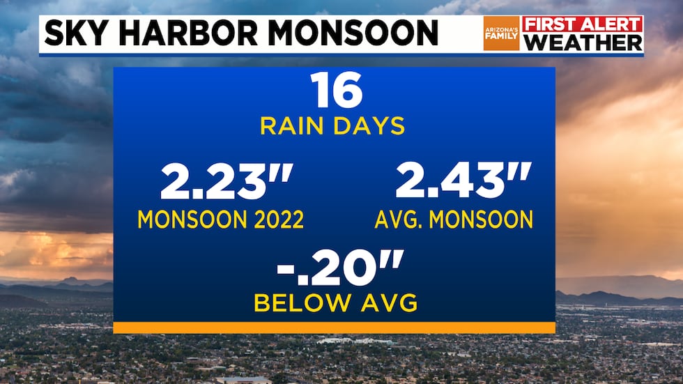 Phoenix Sky Harbor got below average rainfall this summer.