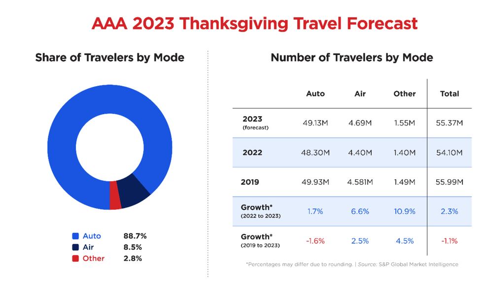 Nationwide, 55.4 million Americans are expected to travel for Thanksgiving, including 1.12...