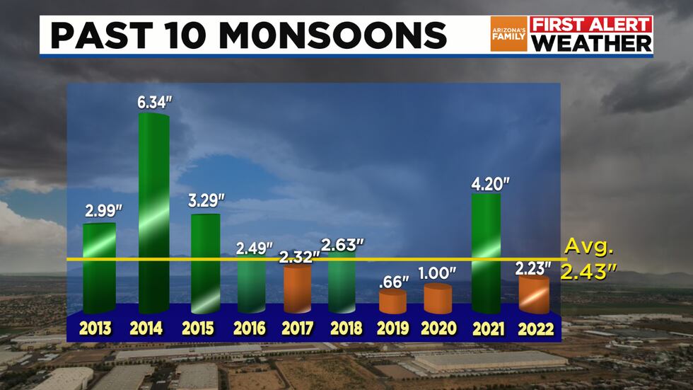 4 of the last 10 years have resulted in below average monsoon rain for Phoenix.